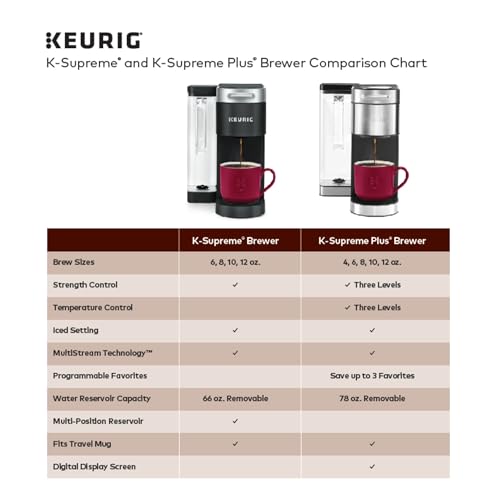 Keurig K-Supreme Plus Single Serve K-Cup Pod Coffee Maker, MultiStream Technology, 78oz Reservoir, Stainless Steel M6597