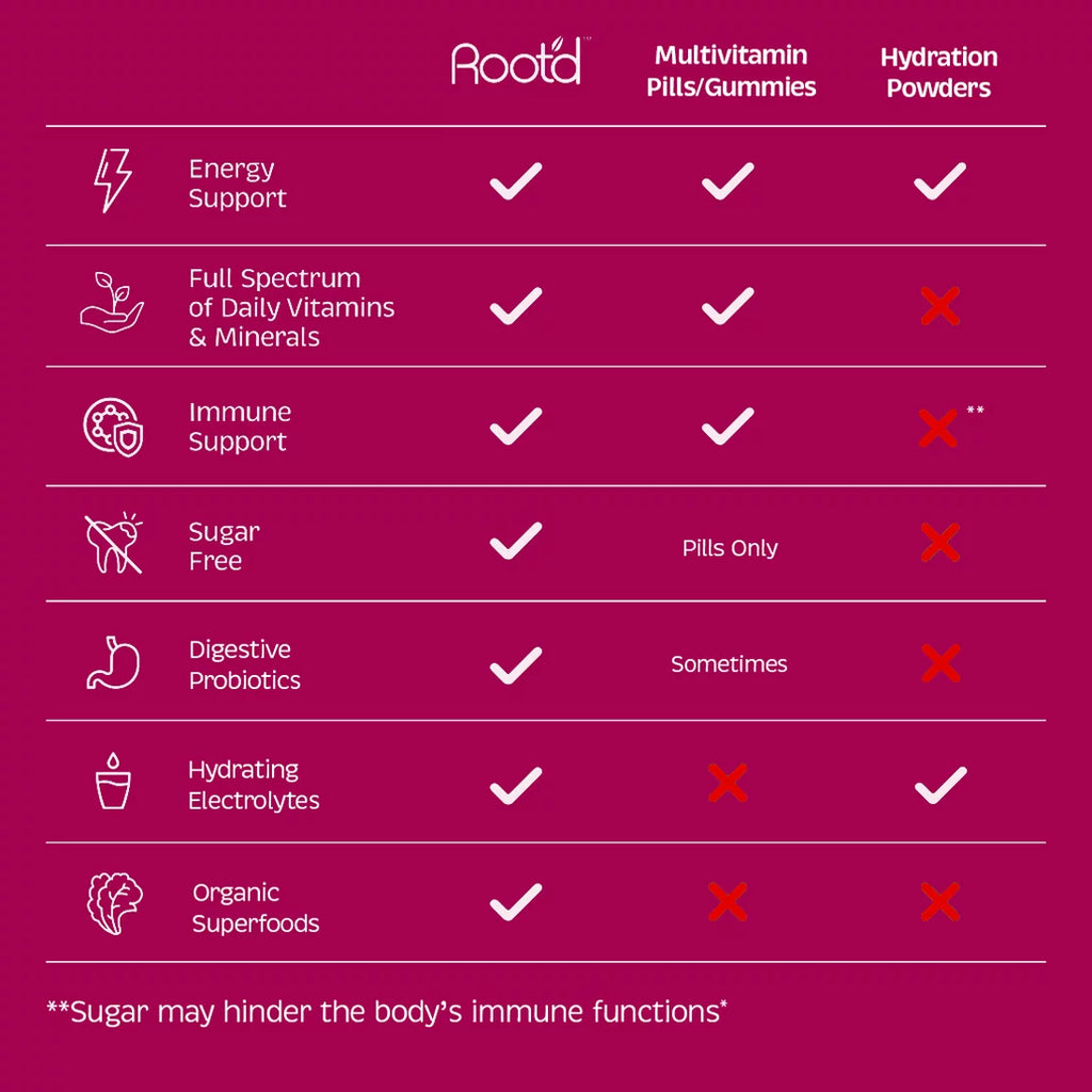 Root'd Multivitamin Powder for Women - 25 Vitamins & Minerals with Electrolytes, 24 Packets W78367