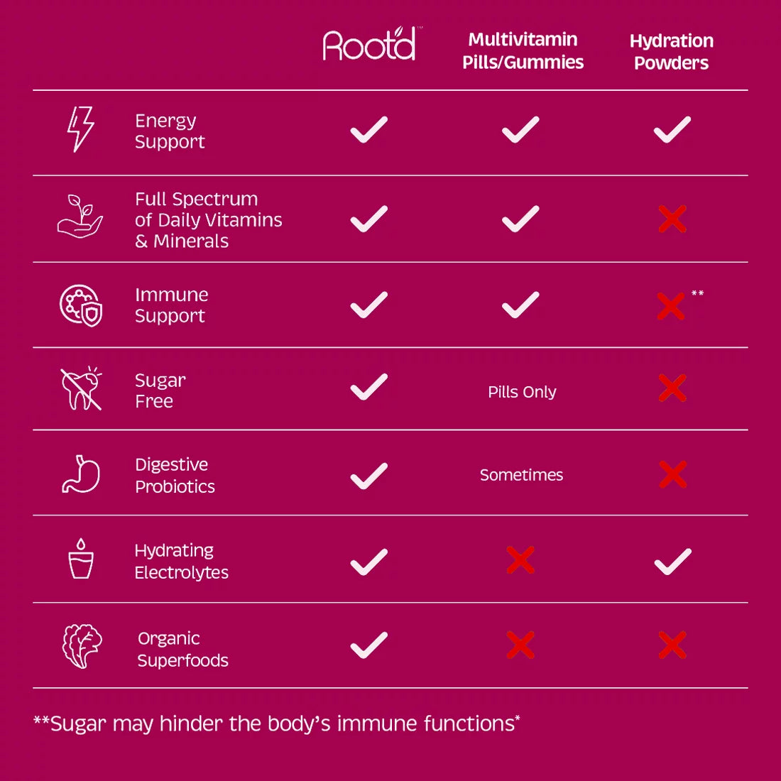 Root'd Multivitamin Powder for Women - 25 Vitamins & Minerals with Electrolytes, 24 Packets W78367